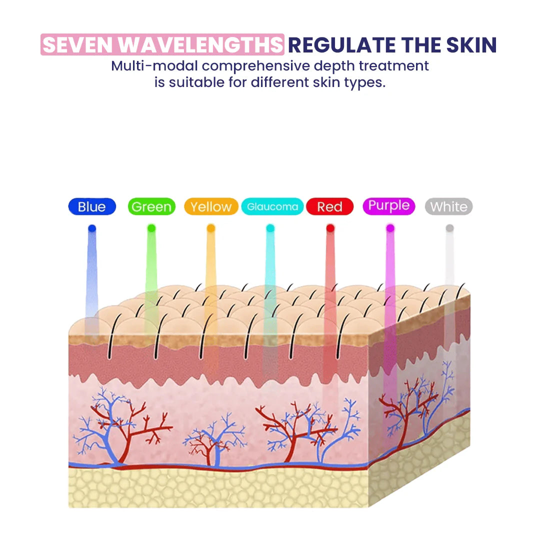 LumiGlow LED Skin Rejuvenation Mask